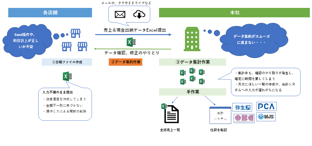 データ集約は時間がかかる