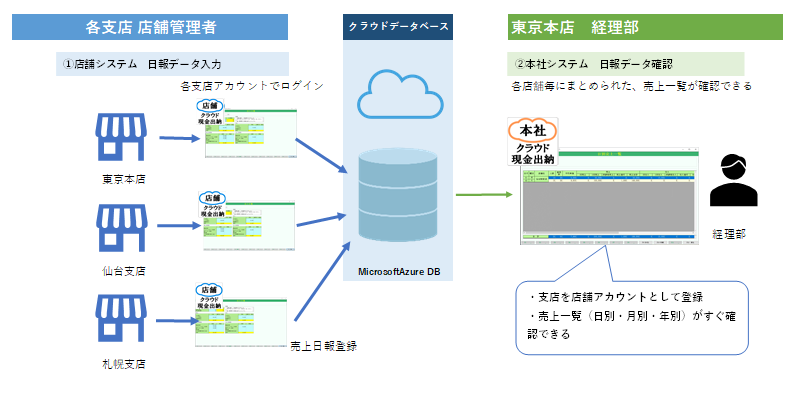 各支店の売上日報管理