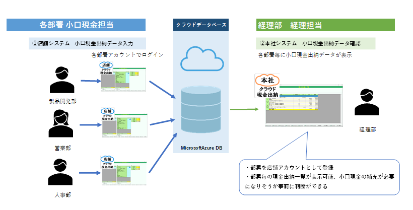 部署内の現金出納管理